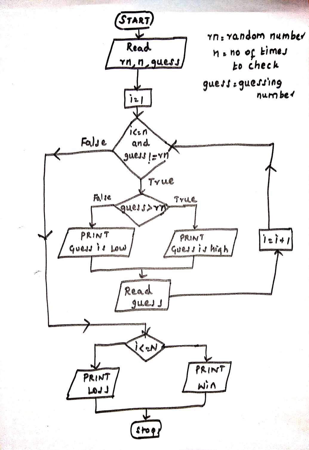 Guess a Number Flowchart